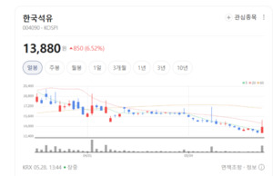 국제 유가 도깨비장세 속 숨은 진주...한국석유, 석유제품 가치 재평가 ... - 뉴스 썸네일 이미지