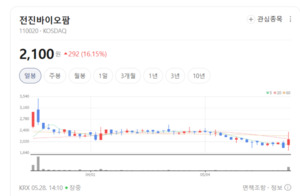 가축 방역망 비상 속 뜬다...전진바이오팜, 멧돼지 차단 기피제 수혜 주... - 뉴스 썸네일 이미지