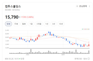 비용 줄이고 내실 채웠다...컴투스홀딩스, 구조 개편 성공에 투심 활짝 - 뉴스 썸네일 이미지