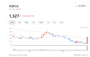 아센디오 주가 상한가 폭발...초전도체 테마 다시 살아날까 - 뉴스 썸네일 이미지