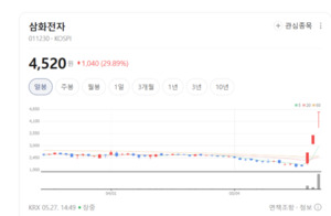 희토류 대체재 넘어 전장 부품 강자로...삼화전자, 고효율 전력변환 장치... - 뉴스 썸네일 이미지
