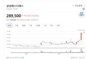 클라우드 업고 날아오르는 생성형 AI... 삼성SDS, 대형 IT서비스 지배력... - 뉴스 썸네일 이미지
