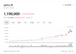 북미 빅테크 러브콜 가속화... LG이노텍, 광학솔루션 독주 체제 굳힌다 - 뉴스 썸네일 이미지