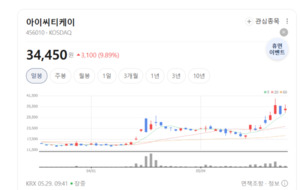 우주·국방도 이제 양자보안... 아이씨티케이, 국방 인프라 고도화 수혜... - 뉴스 썸네일 이미지