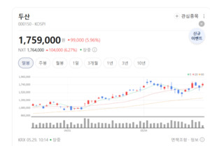 차세대 AI 기판 공급처로 부각... 두산, 첨단 소재·장비로 반도체 시장... - 뉴스 썸네일 이미지