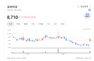 흐릿한 영상이 4K로 부활... 포바이포, 차세대 AI 솔루션에 업계 '발칵' - 뉴스 썸네일 이미지