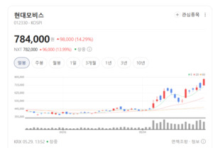 현대모비스까지 뛰었다...음성인식 테마주 폭풍질주 왜? - 뉴스 썸네일 이미지