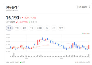 코리아 디스카운트 끝내나... 밸류업株 폭등, LG그룹주가 시장 주도 - 뉴스 썸네일 이미지