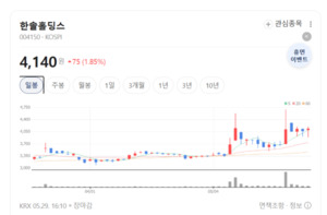 이 정도였어?... 한솔홀딩스, 저평가 해소 기대감 커진다 - 뉴스 썸네일 이미지