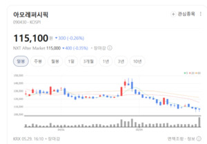 아모레퍼시픽, 국내 살아나고 해외 넓어졌다...실적 회복 본궤도 - 뉴스 썸네일 이미지