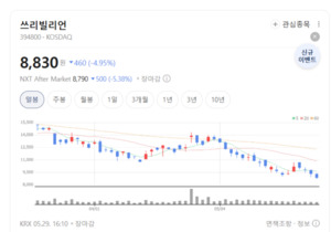 의료 AI 강자 쓰리빌리언, 정밀의료 시장 수혜 기대 - 뉴스 썸네일 이미지