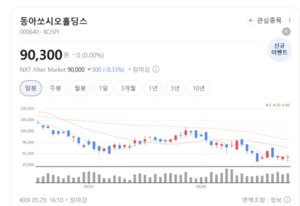 지주사 리레이팅 가능성...동아쏘시오홀딩스 재조명 - 뉴스 썸네일 이미지