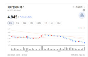 적자 속 해외 성장... 아이엠비디엑스 구조 변화 - 뉴스 썸네일 이미지