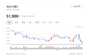 리브스메드, 매출 5% 성장 그쳐...수술로봇 기대와 온도차 - 뉴스 썸네일 이미지
