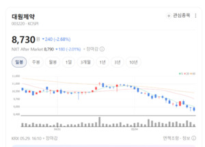 적자 자회사 부담 줄어든다...대원제약 실적 회복 기대 - 뉴스 썸네일 이미지