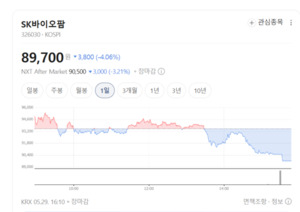 블록버스터 신약 효과 본격화...SK바이오팜 재평가 신호 - 뉴스 썸네일 이미지