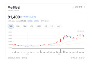 연료전지 판이 바뀐다...두산퓨얼셀 해외 매출 폭발하나 - 뉴스 썸네일 이미지