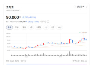 반도체 슈퍼사이클 타고 폭풍 질주...코미코 성장 엔진 풀가동 - 뉴스 썸네일 이미지