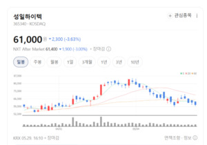 새만금 공장이 살렸다...성일하이텍 턴어라운드 본격 시동 - 뉴스 썸네일 이미지