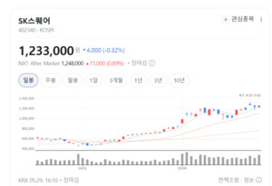 SK하이닉스 질주에 싱글벙글... SK스퀘어, 기업가치 재평가 본격화 - 뉴스 썸네일 이미지