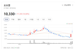 은행권 DX 열풍의 최대 수혜...오브젠, 금융 AI 독점 무대 선점하나 - 뉴스 썸네일 이미지