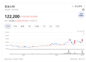 인건비 폭등에 공장 무인화 급물살...로보스타, 산업용 로봇 시장 싹쓸이... - 뉴스 썸네일 이미지