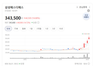삼성그룹 'AI 셧다운' 막았다...계열사 혁신 주도하는 삼성SDS의 무서운 ... - 뉴스 썸네일 이미지