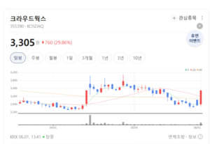 "AI 신뢰성 높여라" 정부·기업 특명에... 크라우드웍스 몸값 천정부지 - 뉴스 썸네일 이미지