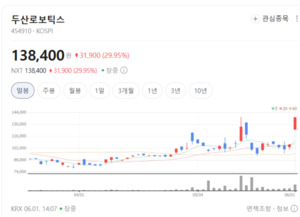 노동력 부족 시대의 대안... 두산로보틱스, 고부가 로봇 라인업으로 영토... - 뉴스 썸네일 이미지