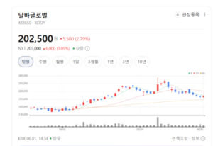 K-뷰티 다시 날아오르나...에이피알·달바글로벌 강세에 화장품주 '들썩... - 뉴스 썸네일 이미지