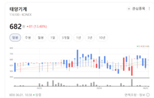 글로벌 공급망 회복의 숨은 진주... 태양기계, 극단적 저평가 매력 부각 - 뉴스 썸네일 이미지