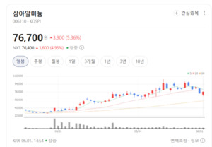 글로벌 전기차 캐즘 뚫었다... 삼아알미늄, 알루미늄박 공급망 중심 '우... - 뉴스 썸네일 이미지