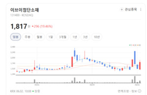이브이첨단소재, 전고체 배터리 핵심 소재 개발 가속... 차세대 배터리 ... - 뉴스 썸네일 이미지