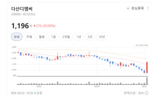 다산디엠씨·삼성출판사 주가 파죽지세...숨은 모바일콘텐츠 수혜주 주목 - 뉴스 썸네일 이미지