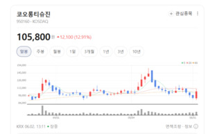 코오롱티슈진, 골관절염 세포유전자 치료제 가치 재평가...글로벌 시장... - 뉴스 썸네일 이미지