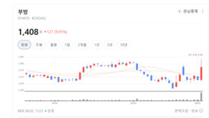 저평가 딛고 날아오른다...부방, 소비 활성화와 자산주 매력 동시 부각 - 뉴스 썸네일 이미지
