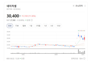 네이처셀, 줄기세포 치료제 가치 재조명...차세대 바이오 시장서 부각 - 뉴스 썸네일 이미지