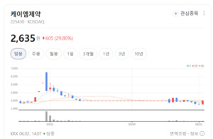 건강에 지갑 연다...케이엠제약, 기능성 제품 수요 폭발에 실적 '파란불... - 뉴스 썸네일 이미지