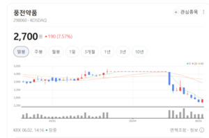 만년 저평가 탈피 시동...풍전약품, 베일 벗은 신사업 모멘텀에 러브콜 ... - 뉴스 썸네일 이미지