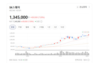 "가진 돈에 비해 너무 싸다"...SK스퀘어, 자산 가치 재평가 시동 - 뉴스 썸네일 이미지