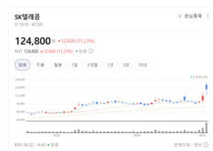 SK텔레콤, 튼튼한 현금흐름·고배당 매력 부각... '밸류업' 시대 대표 수... - 뉴스 썸네일 이미지