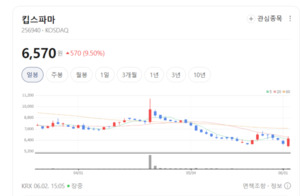 킵스파마, 폐배터리 신사업 안착 기대감...중소형 성장주 수급 유입에 주... - 뉴스 썸네일 이미지