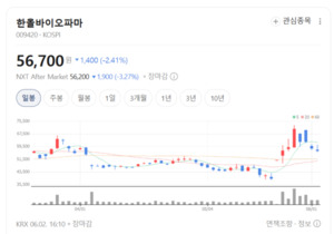 난치성 류마티스 정복 신호탄...한올바이오파마 '1조 로열티' 기대감 - 뉴스 썸네일 이미지