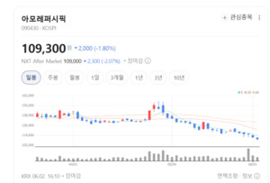 관광객 몰리고 쿠팡·네이버 성장... 아모레퍼시픽 반등 신호탄 - 뉴스 썸네일 이미지