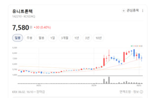 반도체 가격 상승 수혜주...유니트론텍 재평가 국면 진입하나 - 뉴스 썸네일 이미지