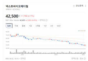 매출은 기대 밑돌았는데...글로벌 기업들이 잇따라 찾는 넥스트바이오메... - 뉴스 썸네일 이미지