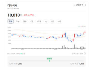 디아이씨 5%대 주가 급등... 소재·전기차 밸류체인 온도차 확대 - 뉴스 썸네일 이미지