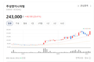 LED장비 테마 무슨 호재 있나...주성엔지니어링 이오테크닉스 프로텍 주... - 뉴스 썸네일 이미지