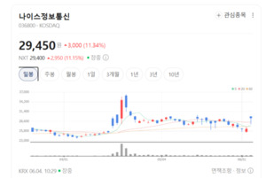 나이스정보통신주가 파죽지세... 애플페이 수혜주 매수 후끈 - 뉴스 썸네일 이미지