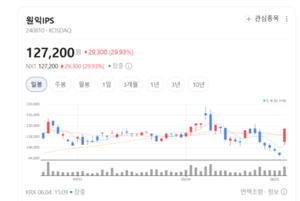 원익IPS 상한가·주성엔지니어링 주가 파죽지세...OLED 장비주에 돈 몰리... - 뉴스 썸네일 이미지